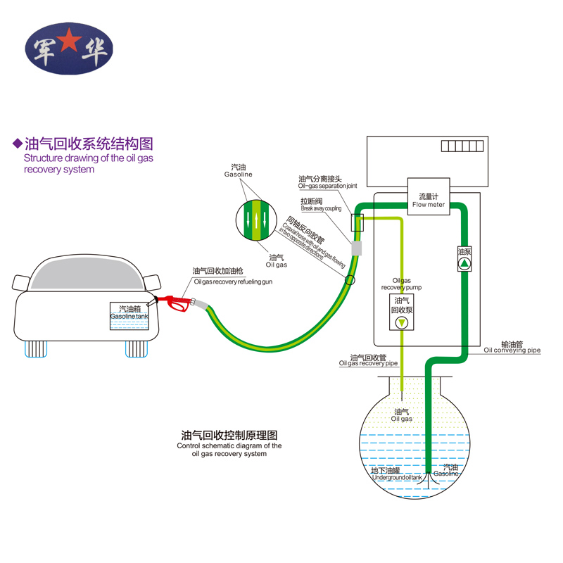 油氣回收系統